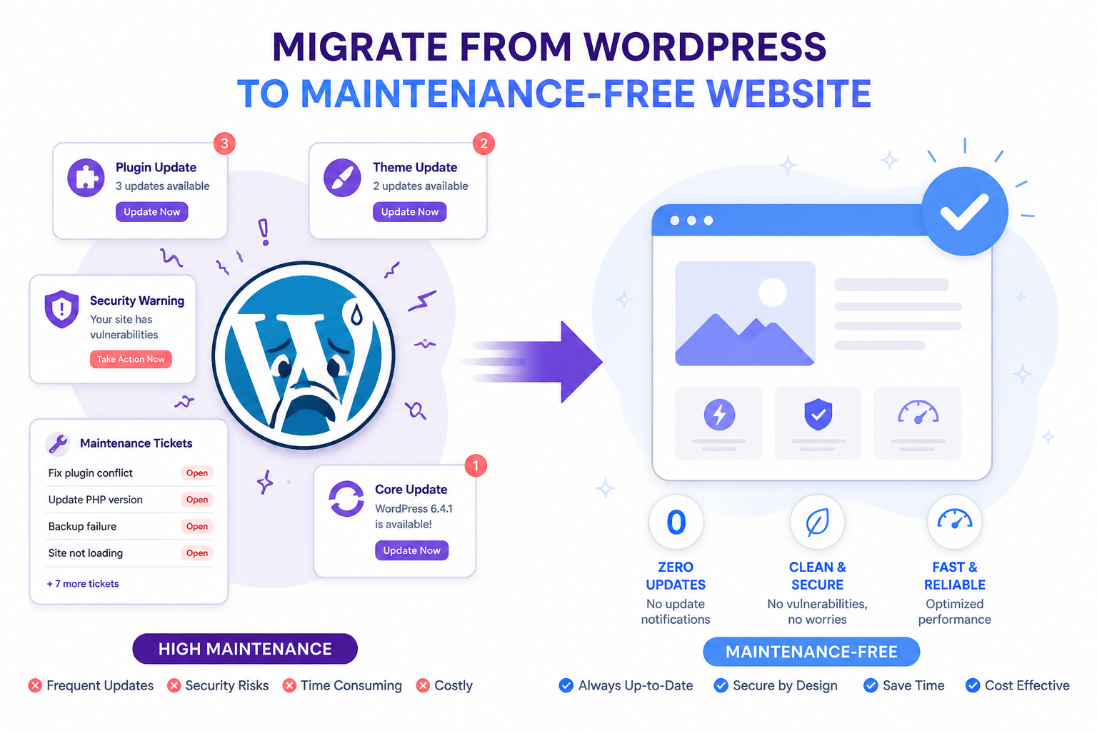 Cover for WordPress-Umzug ohne Wartungsvertrag: Was Ihre Website nach dem Launch wirklich kostet