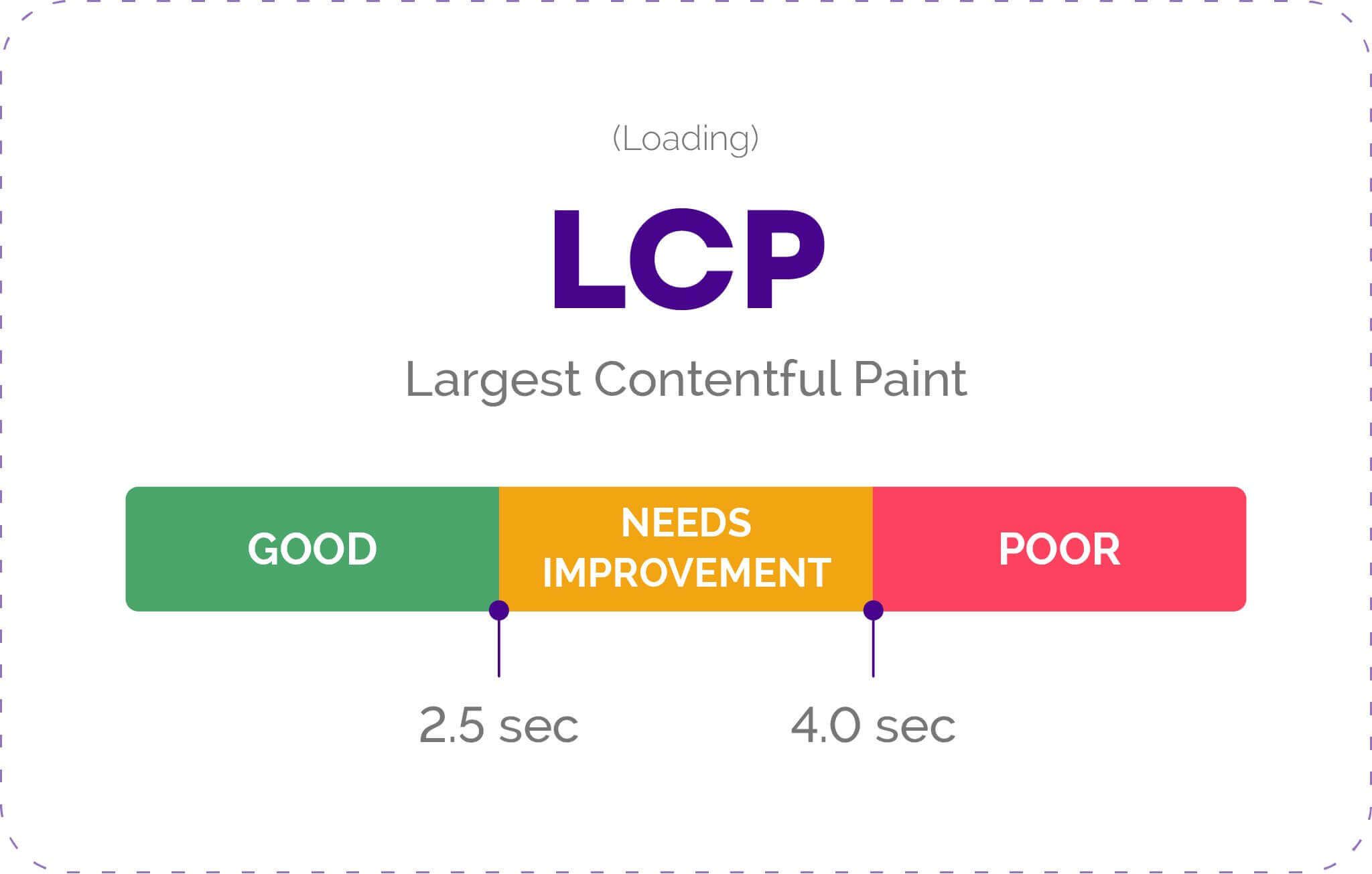 largest contentful paint