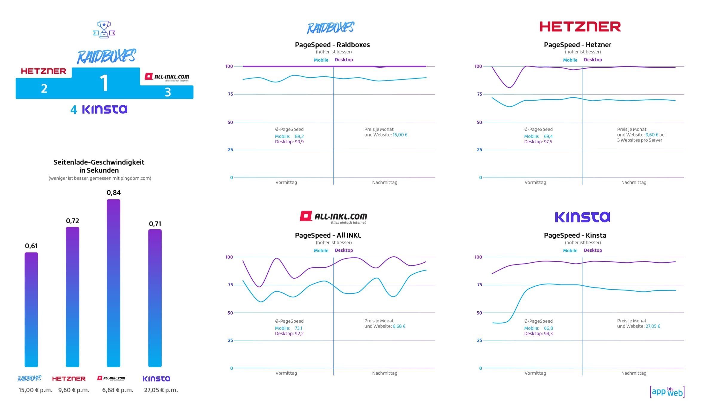 WordPress-Hosting-Vergleich (PageSpeed)