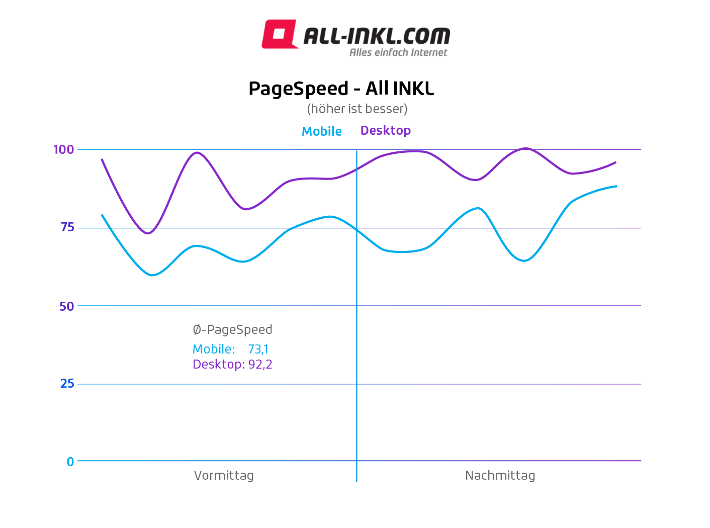 wordpress pagespeed all inkl