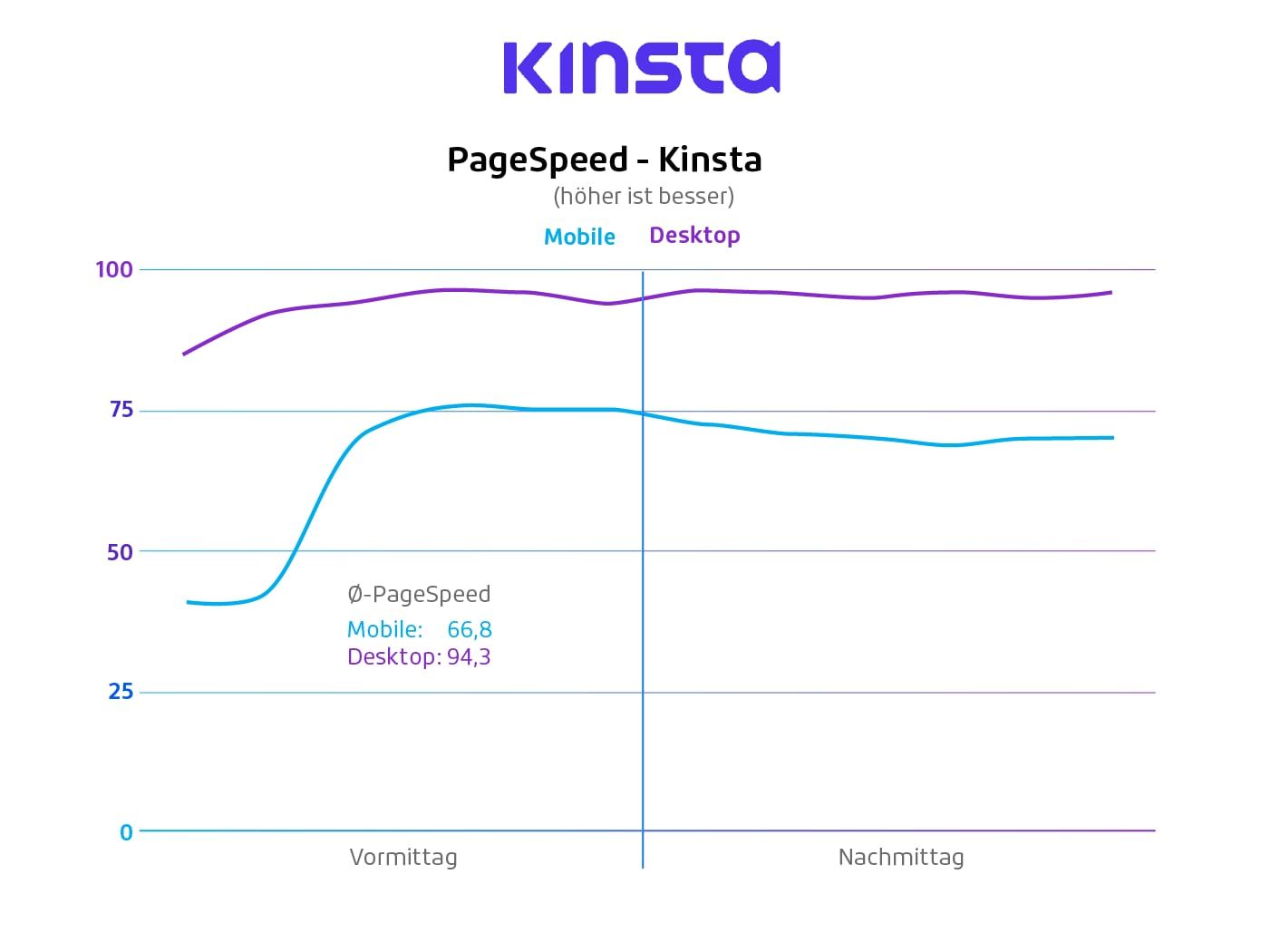 wordpress pagespeed kinsta